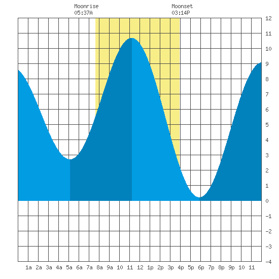 Kimshan Cove tide chart for Saturday, November 11, 2023