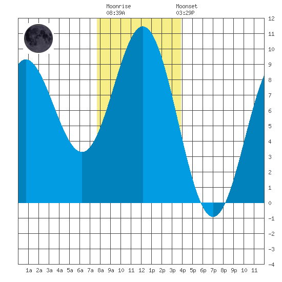 Kimshan Cove tide chart for Monday, November 13, 2023
