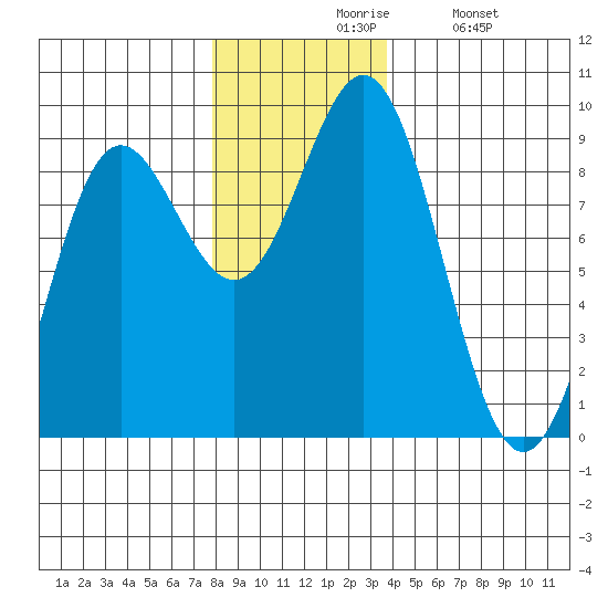 Kimshan Cove tide chart for Friday, November 17, 2023