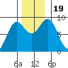 Kimshan Cove tide chart for Sunday, November 19, 2023