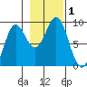 Kimshan Cove tide chart for Wednesday, November 1, 2023