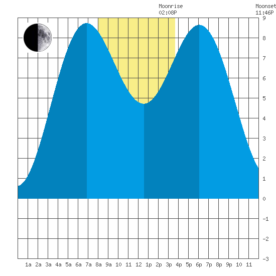 Kimshan Cove tide chart for Monday, November 20, 2023