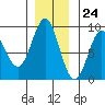 Kimshan Cove tide chart for Friday, November 24, 2023