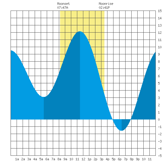 Kimshan Cove tide chart for Sunday, November 26, 2023