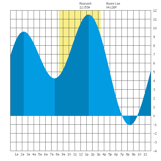 Kimshan Cove tide chart for Wednesday, November 29, 2023