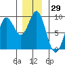 Kimshan Cove tide chart for Wednesday, November 29, 2023