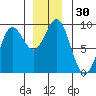 Kimshan Cove tide chart for Thursday, November 30, 2023