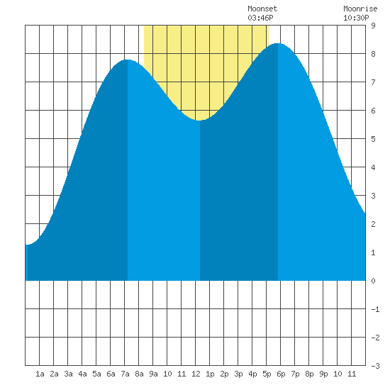 Kimshan Cove tide chart for Saturday, November 4, 2023