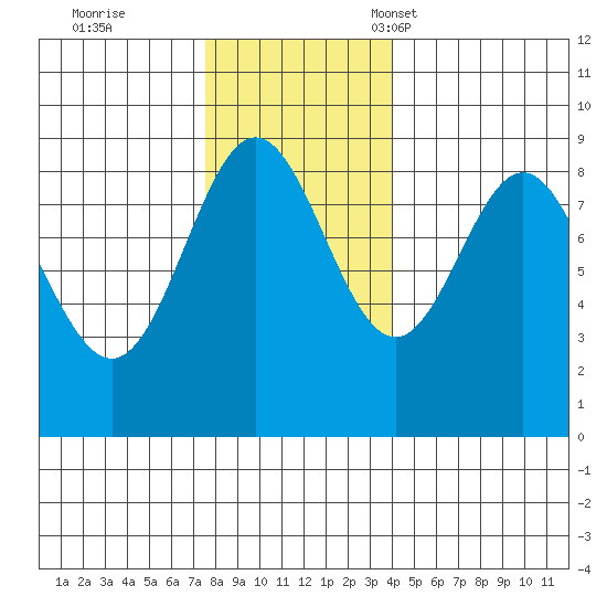 Kimshan Cove tide chart for Wednesday, November 8, 2023