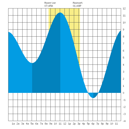 Kimshan Cove tide chart for Monday, December 11, 2023