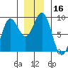 Kimshan Cove tide chart for Saturday, December 16, 2023