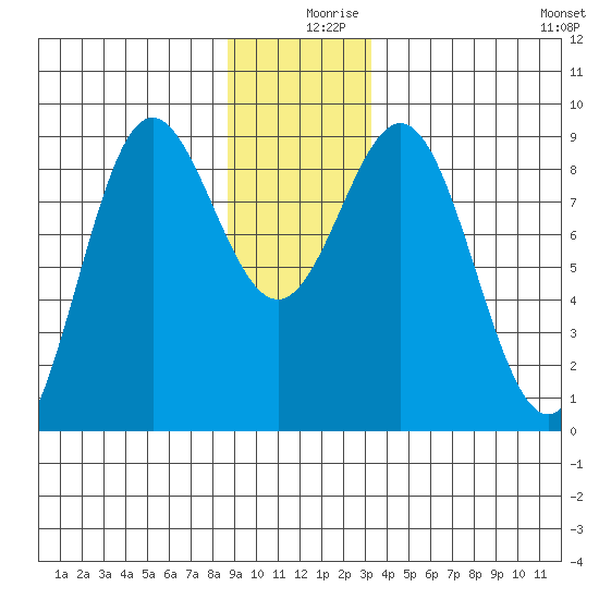 Kimshan Cove tide chart for Monday, December 18, 2023