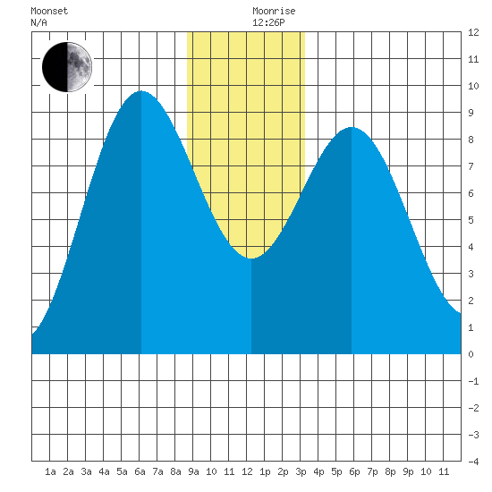 Kimshan Cove tide chart for Tuesday, December 19, 2023