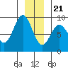Kimshan Cove tide chart for Thursday, December 21, 2023