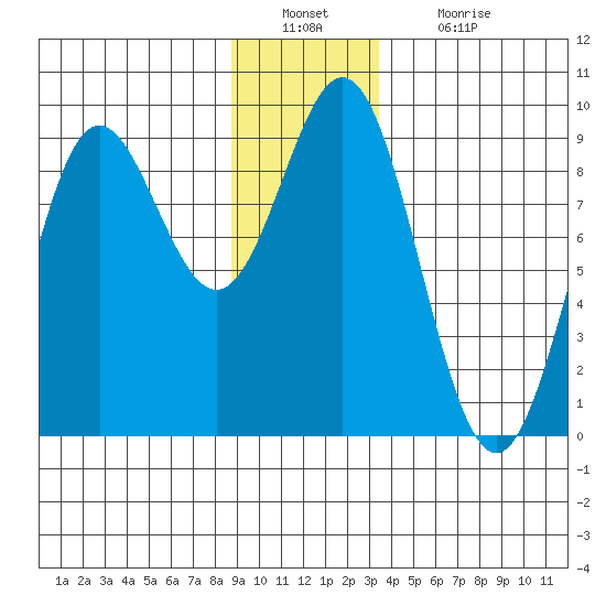 Kimshan Cove tide chart for Friday, December 29, 2023