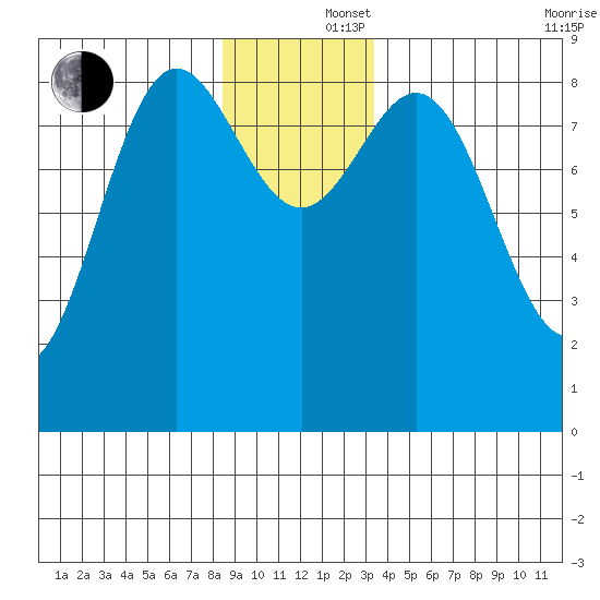 Kimshan Cove tide chart for Monday, December 4, 2023