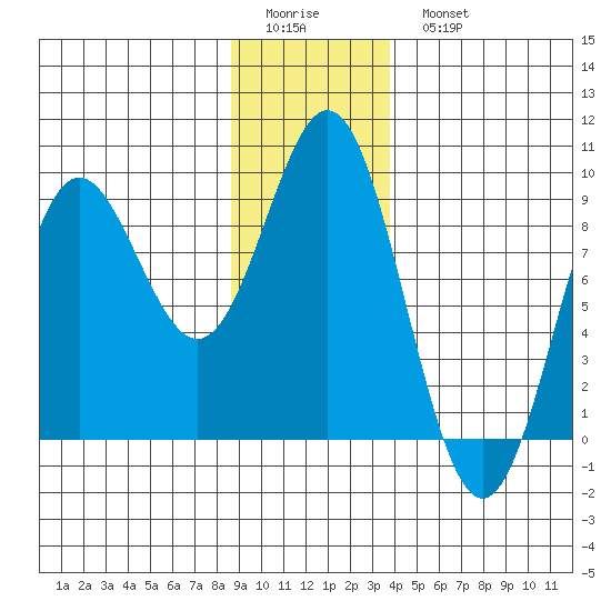 Kimshan Cove tide chart for Friday, January 12, 2024