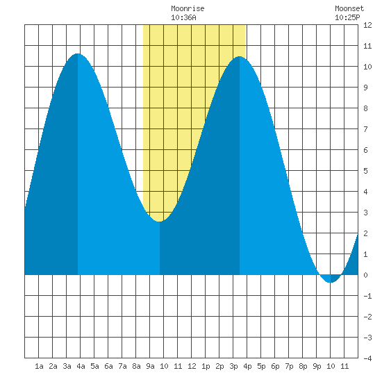 Kimshan Cove tide chart for Monday, January 15, 2024