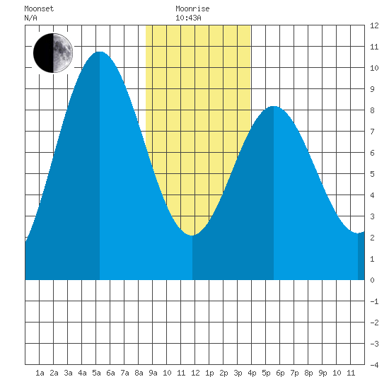 Kimshan Cove tide chart for Wednesday, January 17, 2024