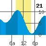 Kimshan Cove tide chart for Sunday, January 21, 2024