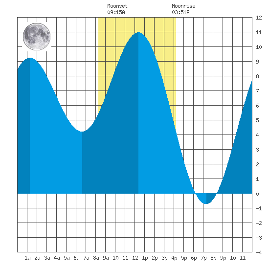 Kimshan Cove tide chart for Thursday, January 25, 2024