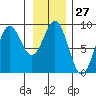 Kimshan Cove tide chart for Saturday, January 27, 2024