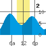Kimshan Cove tide chart for Tuesday, January 2, 2024