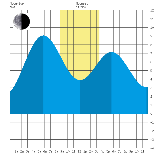 Kimshan Cove tide chart for Wednesday, January 3, 2024
