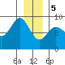 Kimshan Cove tide chart for Friday, January 5, 2024