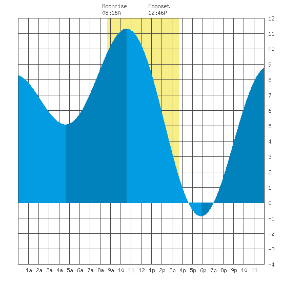 Kimshan Cove tide chart for Tuesday, January 9, 2024