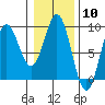 Kimshan Cove tide chart for Saturday, February 10, 2024