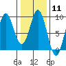 Kimshan Cove tide chart for Sunday, February 11, 2024