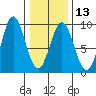 Kimshan Cove tide chart for Tuesday, February 13, 2024