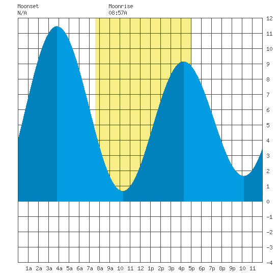 Kimshan Cove tide chart for Wednesday, February 14, 2024