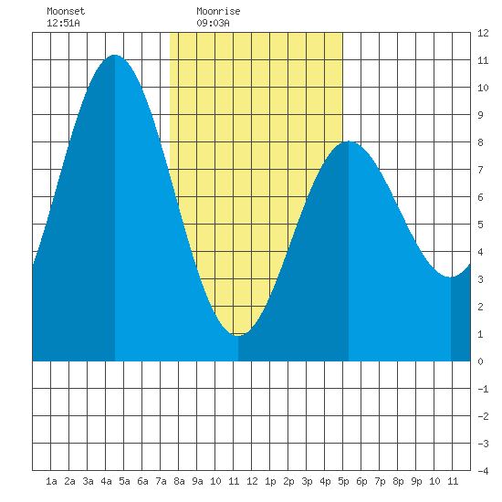 Kimshan Cove tide chart for Thursday, February 15, 2024