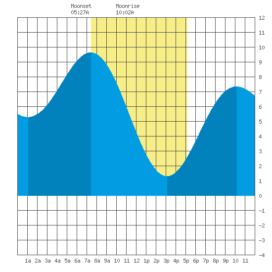 Kimshan Cove tide chart for Sunday, February 18, 2024