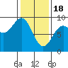 Kimshan Cove tide chart for Sunday, February 18, 2024