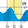 Kimshan Cove tide chart for Monday, February 19, 2024