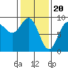 Kimshan Cove tide chart for Tuesday, February 20, 2024