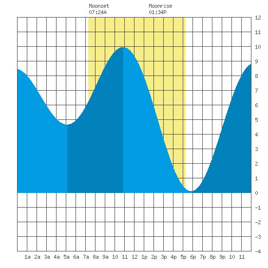 Kimshan Cove tide chart for Wednesday, February 21, 2024