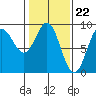 Kimshan Cove tide chart for Thursday, February 22, 2024