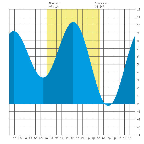 Kimshan Cove tide chart for Friday, February 23, 2024