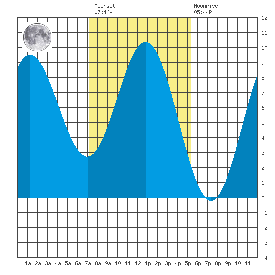 Kimshan Cove tide chart for Saturday, February 24, 2024