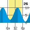 Kimshan Cove tide chart for Monday, February 26, 2024
