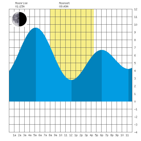 Kimshan Cove tide chart for Friday, February 2, 2024