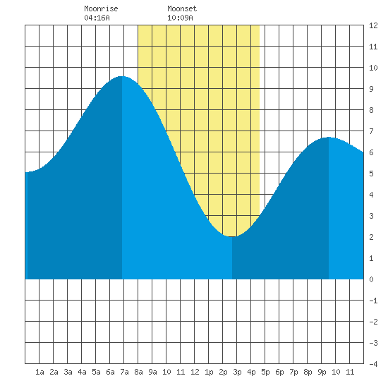 Kimshan Cove tide chart for Sunday, February 4, 2024