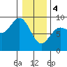 Kimshan Cove tide chart for Sunday, February 4, 2024