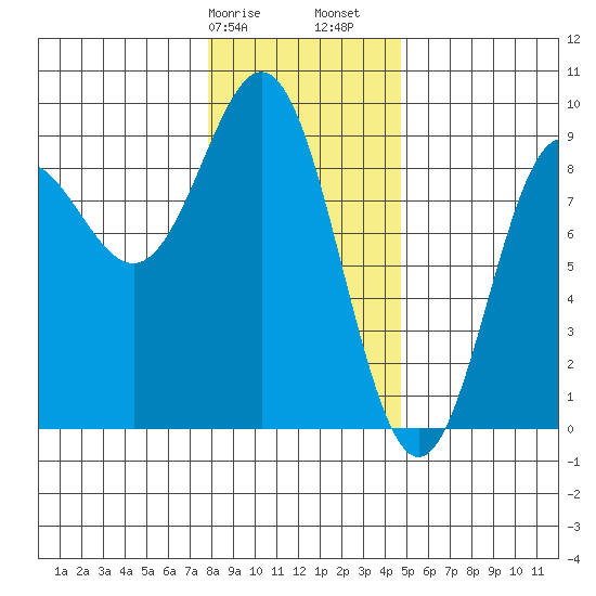 Kimshan Cove tide chart for Wednesday, February 7, 2024