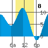 Kimshan Cove tide chart for Thursday, February 8, 2024
