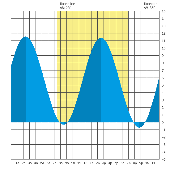 Kimshan Cove tide chart for Monday, March 11, 2024
